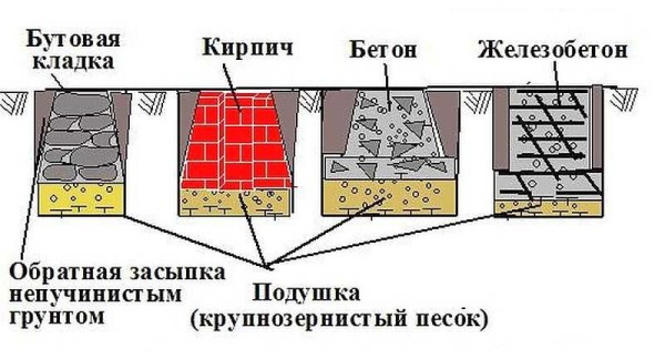Виды и этапы строительства столбчатых фундаментов Виды и этапы строительства столбчатых фундаментов