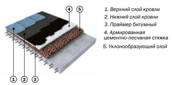 Крыша из наплавляемых материалов Крыша из наплавляемых материалов
