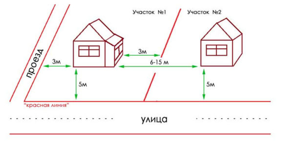 Расстояние между постройками на участке Расстояние между постройками на участке
