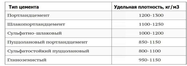 Вес куба цемента Вес куба цемента