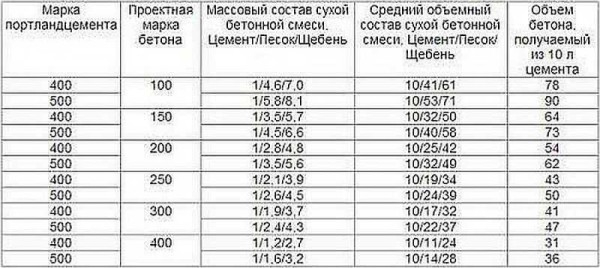 Состав и пропорции марок бетона, компоненты и приготовление Состав и пропорции марок бетона, компоненты и приготовление