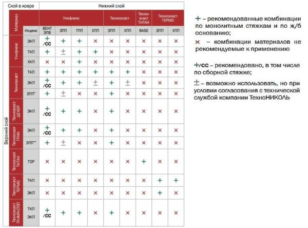 Крыша из наплавляемых материалов Крыша из наплавляемых материалов