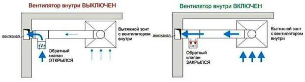 Вентиляционный обратный клапан: назначение, виды, установка Вентиляционный обратный клапан: назначение, виды, установка