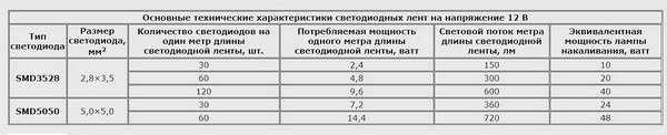 Как подключить светодиодную ленту Как подключить светодиодную ленту