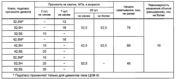 Марки цемента — маркировка по старому и новому госстандарту (ГОСТу) Марки цемента — маркировка по старому и новому госстандарту (ГОСТу)