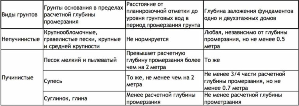 Рассчитать ленточный фундамент своими руками Рассчитать ленточный фундамент своими руками