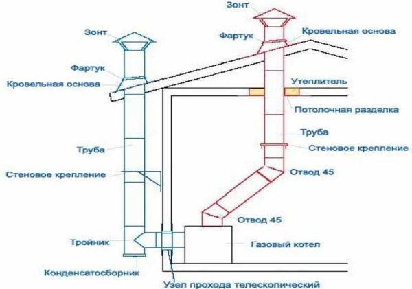 Дымоход для газового котла: устройство, конструкция, диаметр Дымоход для газового котла: устройство, конструкция, диаметр