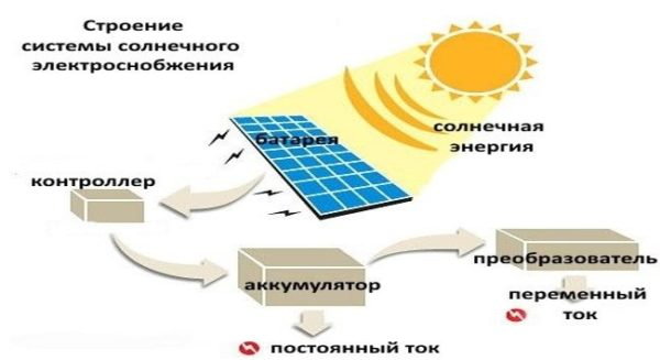 Что нужно знать о солнечных батареях для частного дома. Виды, выбор, характеристики. Что нужно знать о солнечных батареях для частного дома. Виды, выбор, характеристики.