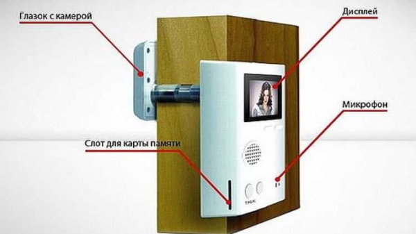 Как выбрать видеоглазок для входной двери Как выбрать видеоглазок для входной двери