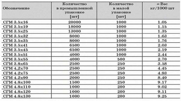 Что такое саморезы и какие они бывают Что такое саморезы и какие они бывают