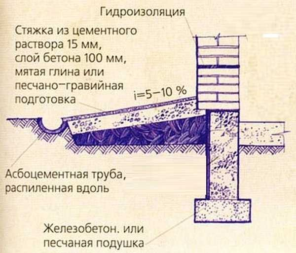 Как сделать отмостку дома своими руками Как сделать отмостку дома своими руками