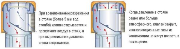 Воздушный канализационный клапан Воздушный канализационный клапан