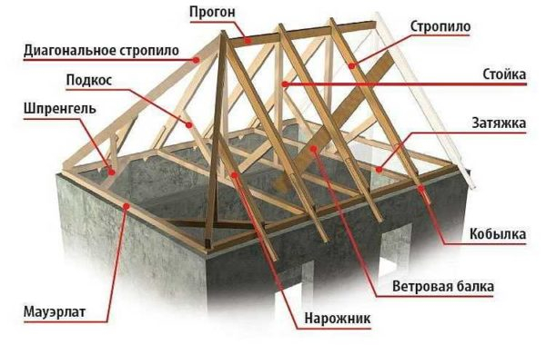 Как сделать 4-х скатную крышу: устройство, узлы Как сделать 4-х скатную крышу: устройство, узлы