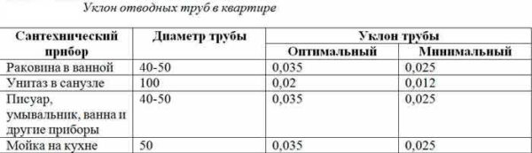 Каким должен быть уклон канализации Каким должен быть уклон канализации