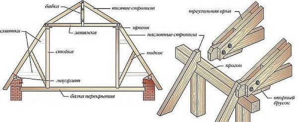 Строительство мансардной крыши своими руками Строительство мансардной крыши своими руками