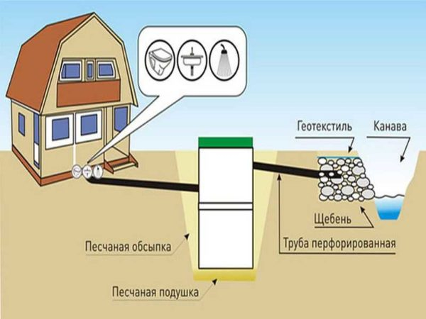 Как сделать дачную канализацию Как сделать дачную канализацию