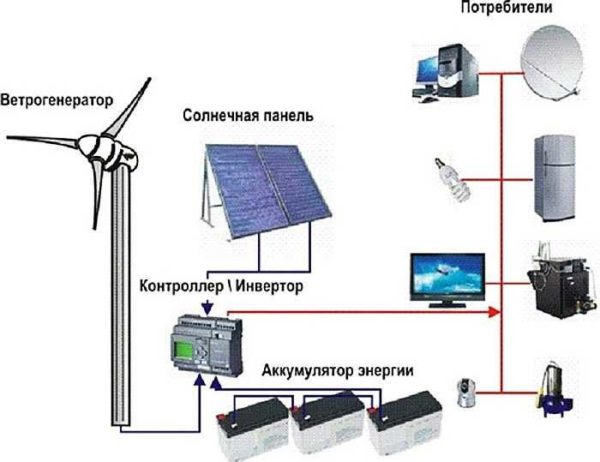 Альтернативная энергия для частного дома Альтернативная энергия для частного дома