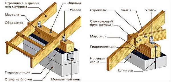 Строительство мансардной крыши своими руками Строительство мансардной крыши своими руками