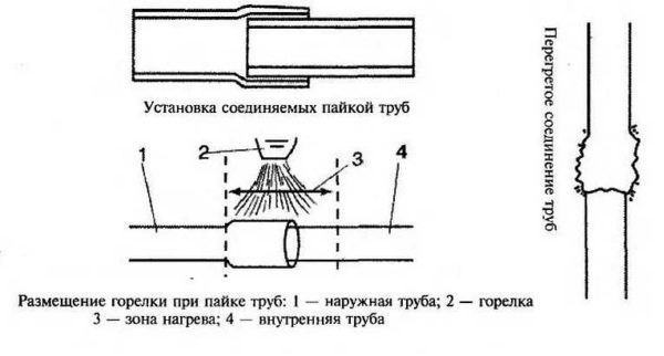 Как паять медные трубы Как паять медные трубы