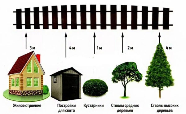 На каком расстоянии от забора разрешено строить На каком расстоянии от забора разрешено строить