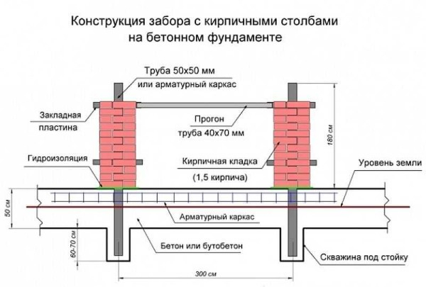 Кирпичные столбы для забора своими руками Кирпичные столбы для забора своими руками