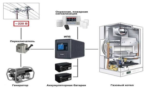 Нужен ли ИБП для газового котла какие бывают и как выбрать Нужен ли ИБП для газового котла какие бывают и как выбрать