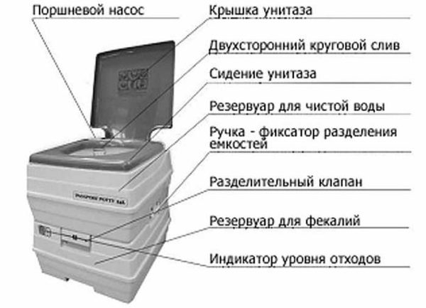 Какой биотуалет выбрать для дачи Какой биотуалет выбрать для дачи