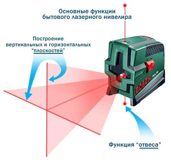 Как пользоваться лазерным уровнем (нивелиром, построителем плоскостей) Как пользоваться лазерным уровнем (нивелиром, построителем плоскостей)