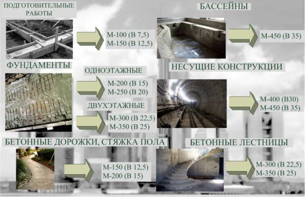 Бетон марки M300 B22.5: свойства, состав, приготовление Бетон марки M300 B22.5: свойства, состав, приготовление