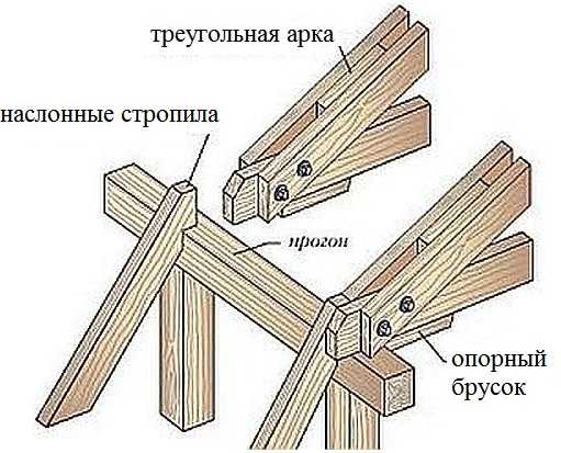 Строительство мансардной крыши своими руками Строительство мансардной крыши своими руками