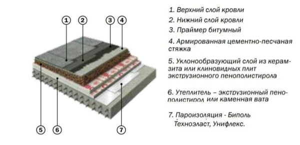 Крыша из наплавляемых материалов Крыша из наплавляемых материалов