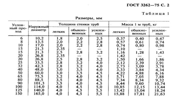 Диаметры стальных труб: дюймы, миллиметры, соответствие Диаметры стальных труб: дюймы, миллиметры, соответствие