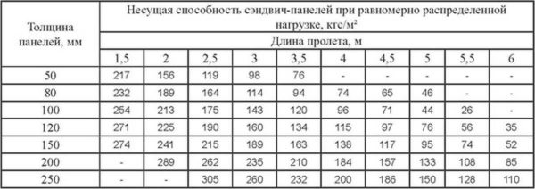 Сэндвич-панели: что это такое, виды, способы соединения, монтажа, свойства, таблицы размеров и веса Сэндвич-панели: что это такое, виды, способы соединения, монтажа, свойства, таблицы размеров и веса