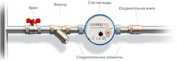 Как установить счетчик на воду в квартире Как установить счетчик на воду в квартире