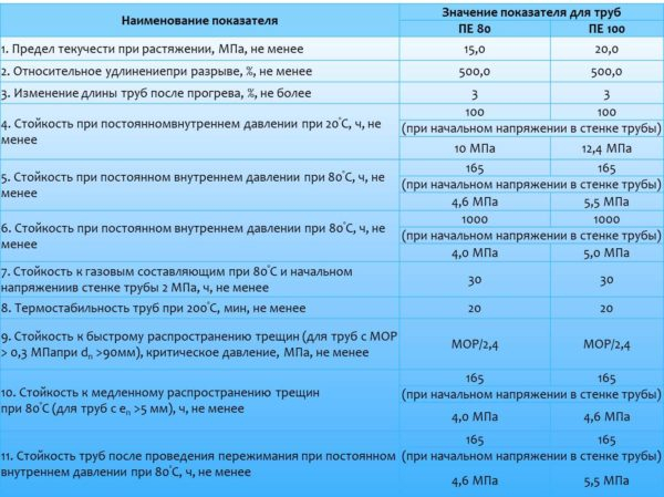 Полиэтиленовые трубы: маркировка, диаметры, характеристики, применение Полиэтиленовые трубы: маркировка, диаметры, характеристики, применение