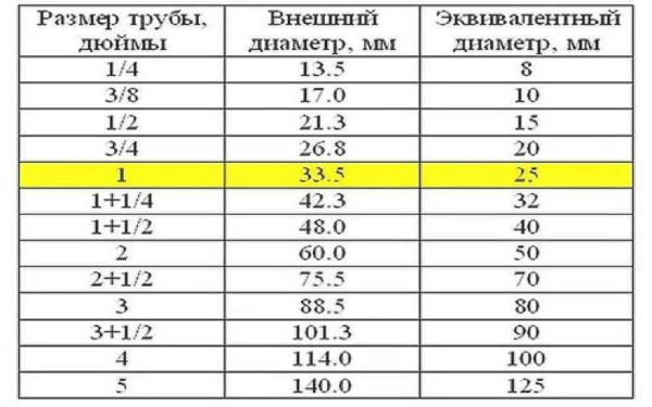 Диаметры стальных труб: дюймы, миллиметры, соответствие Диаметры стальных труб: дюймы, миллиметры, соответствие