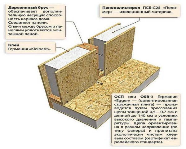 Как построить дом из SIP-панелей своими руками Как построить дом из SIP-панелей своими руками
