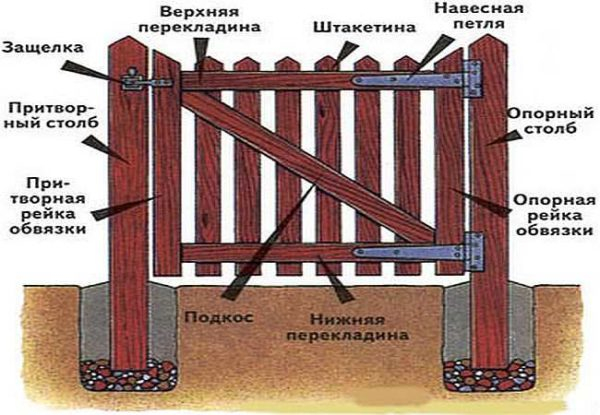 Калитка своими руками: деревянная, металлическая Калитка своими руками: деревянная, металлическая
