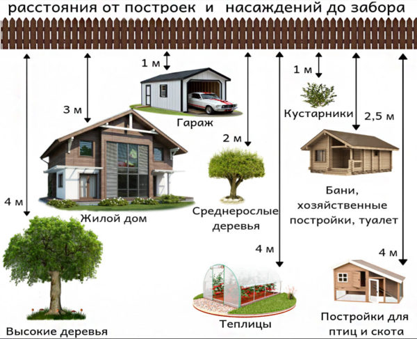 Расстояние между постройками на участке Расстояние между постройками на участке