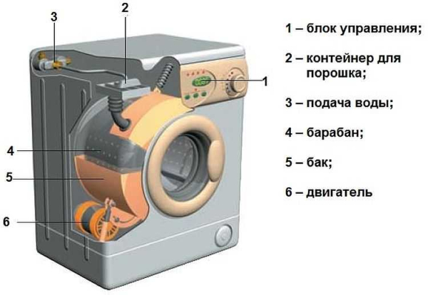 Ремонтируем стиральную машину самостоятельно Ремонтируем стиральную машину самостоятельно