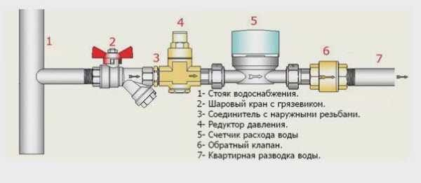 Как установить счетчик на воду в квартире Как установить счетчик на воду в квартире
