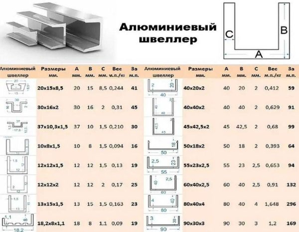 Швеллер: виды и таблицы стандартных размеров согласно ГОСТ Швеллер: виды и таблицы стандартных размеров согласно ГОСТ