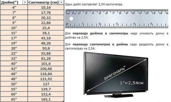 Перевод дюймов в см и мм, сантиметров в дюймы, таблицы, приложения, формулы Перевод дюймов в см и мм, сантиметров в дюймы, таблицы, приложения, формулы