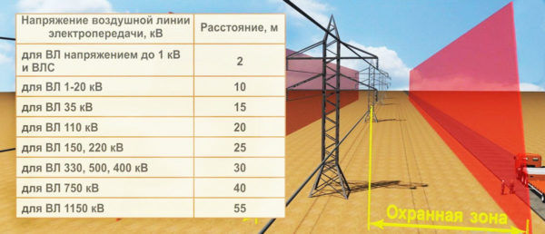 Охранная зона и безопасное расстояние от ЛЭП Охранная зона и безопасное расстояние от ЛЭП