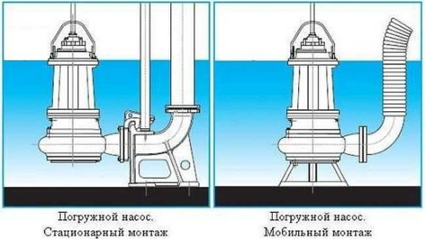 Насос для откачки канализации: особенности, выбор Насос для откачки канализации: особенности, выбор