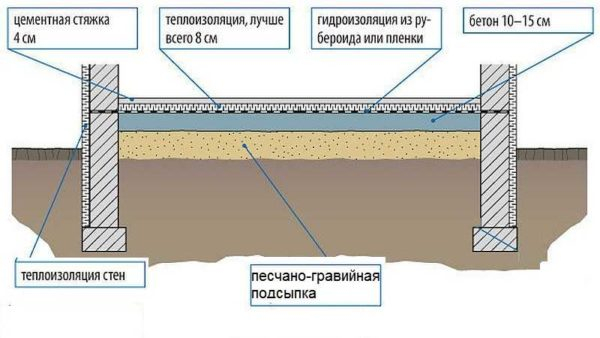 Как залить пол в гараже бетоном