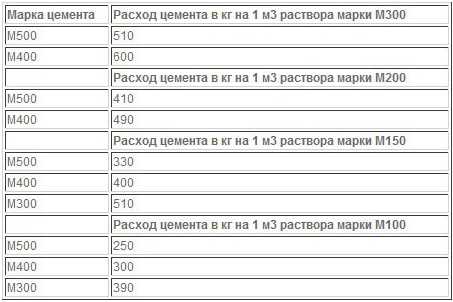 Марка бетона для фундамента частного дома Марка бетона для фундамента частного дома