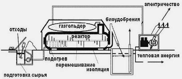Самостоятельное производство биогаза Самостоятельное производство биогаза
