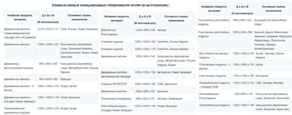 Размеры поддонов (паллет): евро, финских, американских, отечественных Размеры поддонов (паллет): евро, финских, американских, отечественных