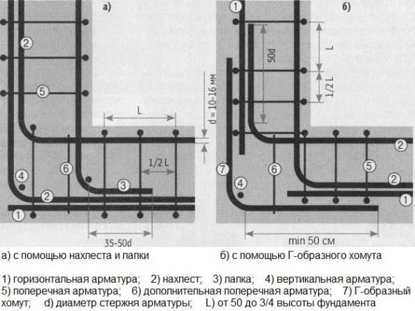 Расположение и расчет арматуры в ленточном фундаменте Расположение и расчет арматуры в ленточном фундаменте